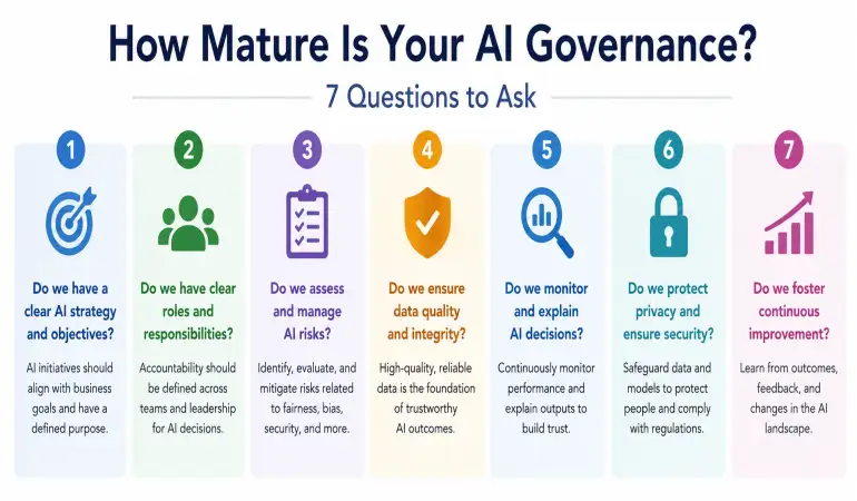 How Mature Is Your AI Governance?